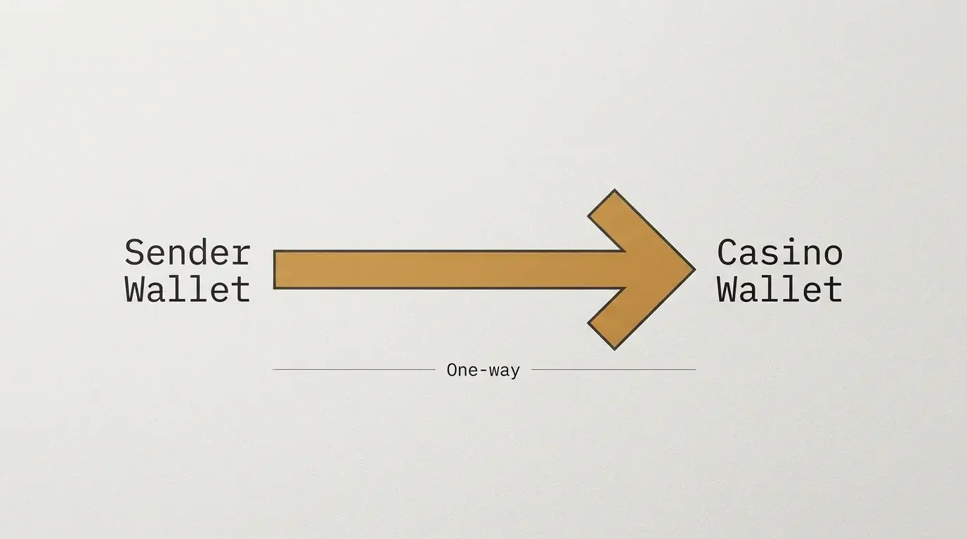 Single-direction arrow representing the irreversible nature of an on-chain transaction