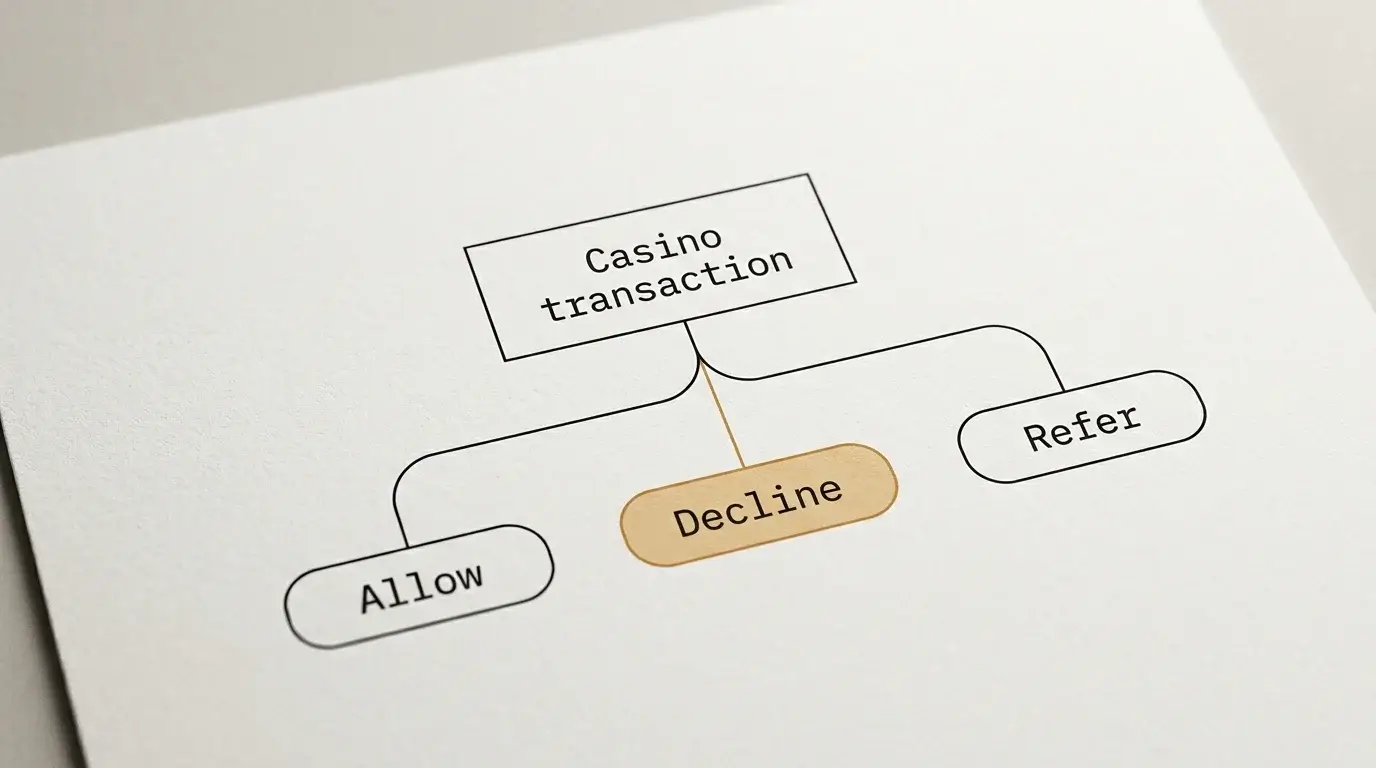 Decision flowchart describing how major UK issuers evaluate a casino card transaction